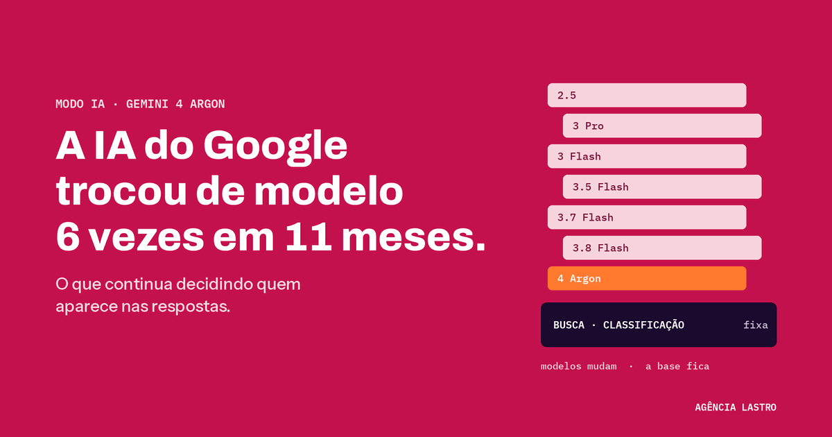 Capa do artigo da Agência Lastro em magenta: A IA do Google trocou de modelo 6 vezes em 11 meses, com barras dos modelos Gemini empilhadas sobre uma base fixa de classificação da Busca