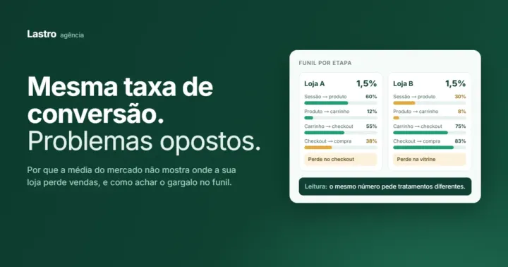 Duas lojas com a mesma taxa de conversão de 1,5% e funis diferentes: a Loja A perde no checkout e a Loja B perde na vitrine