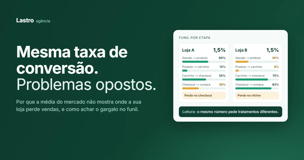 Duas lojas com a mesma taxa de conversão de 1,5% e funis diferentes: a Loja A perde no checkout e a Loja B perde na vitrine