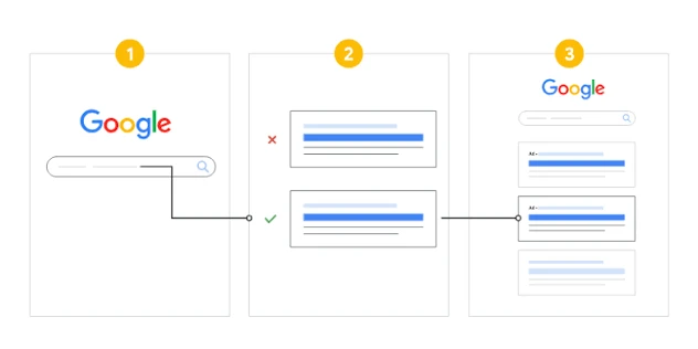 Fluxo em três etapas do Google Ads: busca no Google, seleção do anúncio que entra no leilão e exibição do anúncio na página de resultados